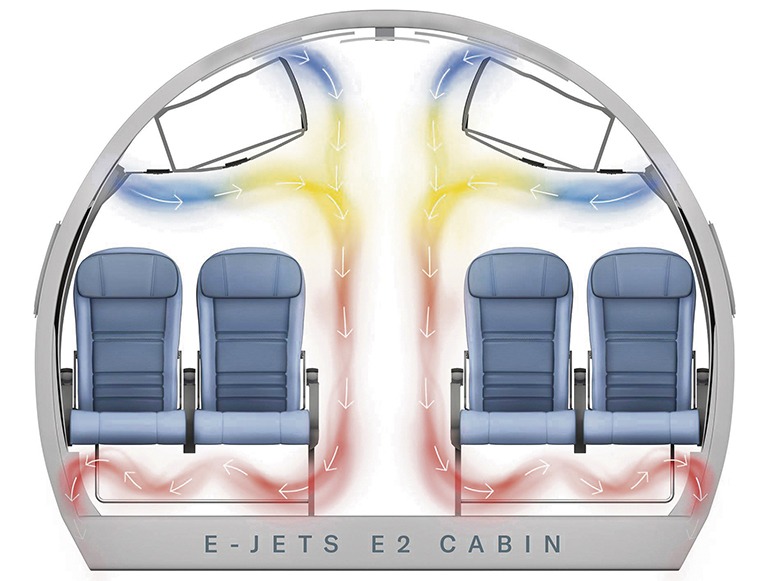 Embraer schreibt: „Wussten Sie, dass in der Kabine der Embraer E-Jets die Luft jede Stunde mindestens 20-mal komplett erneuert wird? HEPA-Filter und Luftströme leisten eine 99,97%ige Effektivität, was das Einfangen von in der Luft vorhandenen Partikeln und anderen Verunreinigungen angeht.“ Foto: Embraer
