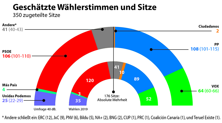 Geschätzte Wählerstimmen und Sitze Foto: WB
